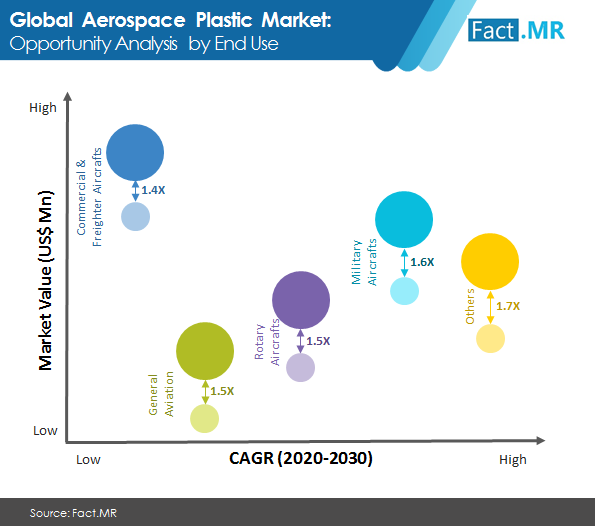 Aerospace plastic market forecast by Fact.MR